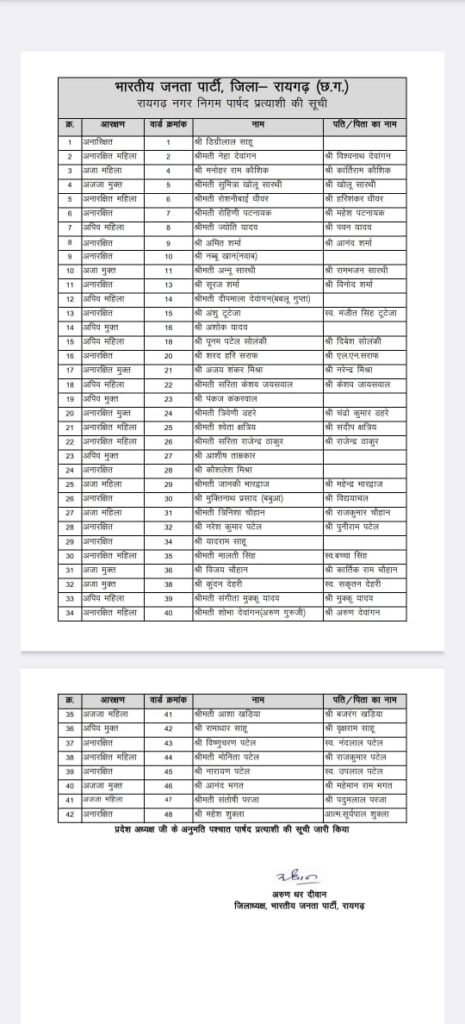 नगरीय निकाय चुनाव छत्तीसगढ़: भाजपा ने नगर निगम के लिए पार्षद प्रत्याशियों की सूची जारी की 2 नगरीय निकाय चुनाव छत्तीसगढ़: भाजपा ने नगर निगम के लिए पार्षद प्रत्याशियों की सूची जारी की