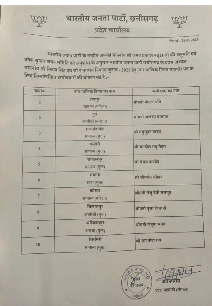 छत्तीसगढ़: नगरीय निकाय चुनाव 2025 के लिए भाजपा ने जारी की महापौर और नगर पालिका अध्यक्षों की सूची