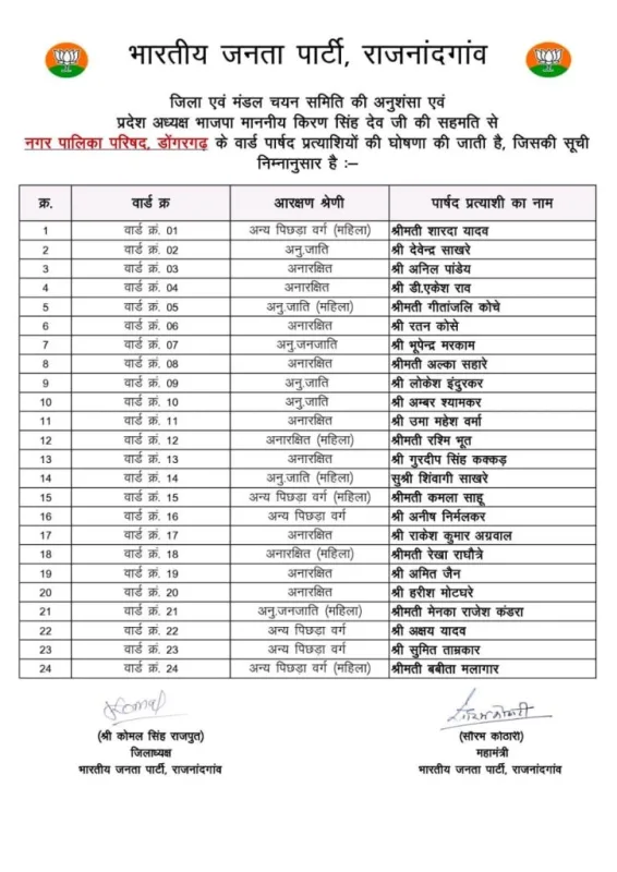 Elections 2025 : BJP ने जारी की प्रत्याशियों की पहली लिस्ट, देखें पूरी सूची 2 Elections 2025 : BJP ने जारी की प्रत्याशियों की पहली लिस्ट, देखें पूरी सूची