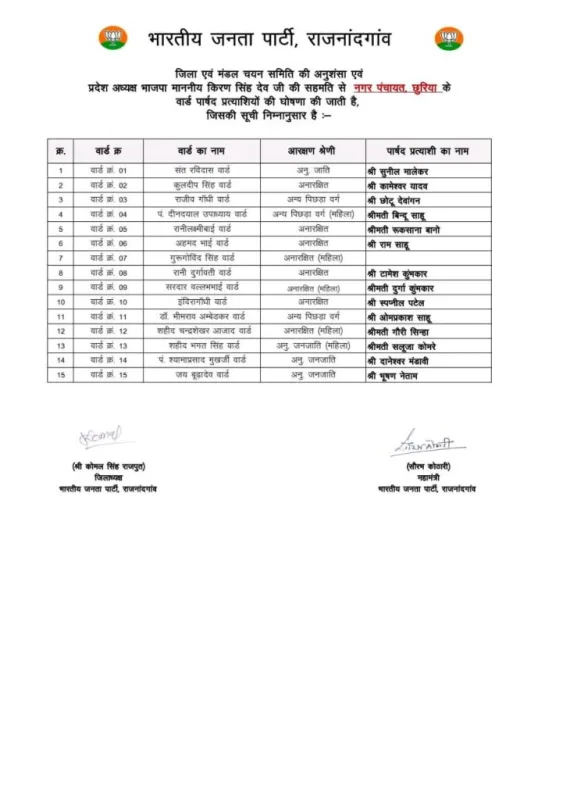 Elections 2025 : BJP ने जारी की प्रत्याशियों की पहली लिस्ट, देखें पूरी सूची 3 Elections 2025 : BJP ने जारी की प्रत्याशियों की पहली लिस्ट, देखें पूरी सूची