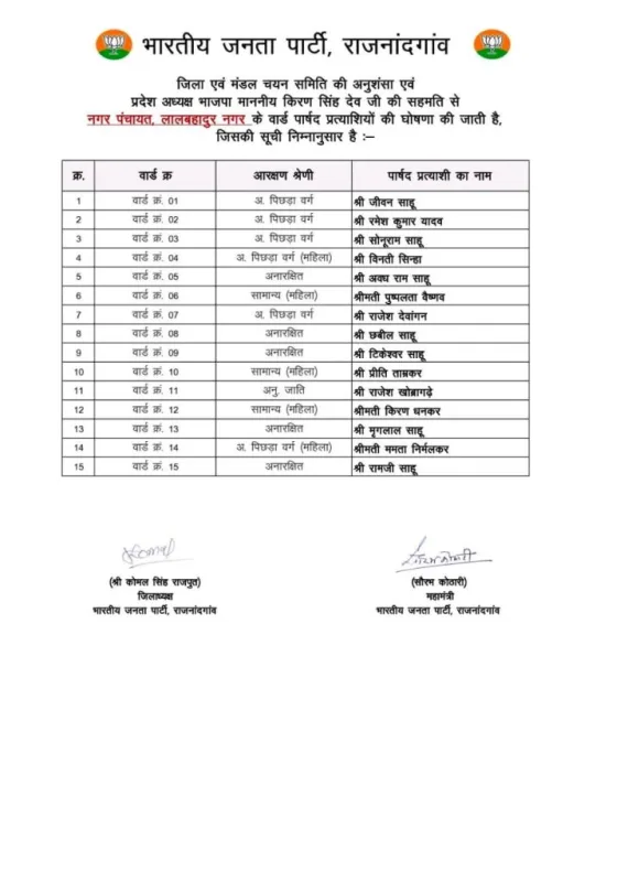 Elections 2025 : BJP ने जारी की प्रत्याशियों की पहली लिस्ट, देखें पूरी सूची 4 Elections 2025 : BJP ने जारी की प्रत्याशियों की पहली लिस्ट, देखें पूरी सूची