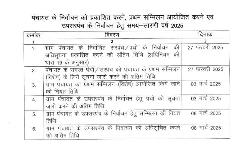 त्रिस्तरीय पंचायत चुनाव: 7 मार्च को जनपद और 10 मार्च को जिला पंचायत अध्यक्ष व उपाध्यक्ष चुनाव 3 त्रिस्तरीय पंचायत चुनाव: 7 मार्च को जनपद और 10 मार्च को जिला पंचायत अध्यक्ष चुनाव