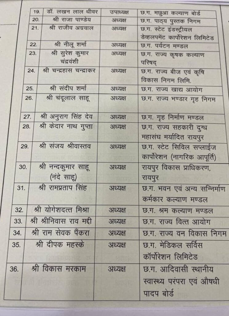 छत्तीसगढ़: 36 निगम-मंडलों में नियुक्ति, सौरभ सिंह को खनिज और संजय श्रीवास्तव को नान की कमान 3 छत्तीसगढ़: 36 निगम-मंडलों में नियुक्ति, सौरभ सिंह को खनिज और संजय श्रीवास्तव को नान की कमान