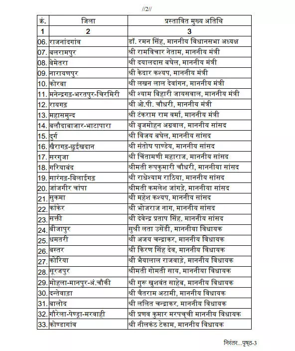 अंतर्राष्ट्रीय योग दिवस 2025: छत्तीसगढ़ में जिलेवार तय हुए मुख्य अतिथि, राज्यपाल डेका रायपुर में, सीएम साय जशपुर और डॉ. रमन सिंह राजनांदगांव में होंगे शामिल — देखें पूरी जिलेवार सूची