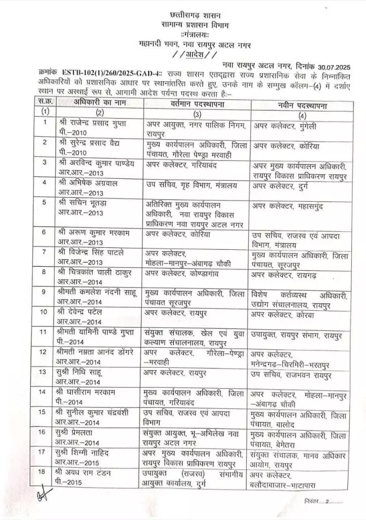 छत्तीसगढ़ में प्रशासनिक फेरबदल: राज्य प्रशासनिक सेवा के 75 अधिकारियों का तबादला, देखें पूरी सूची 2 1279134 whatsapp image 2025 07 30 at 43737 pm