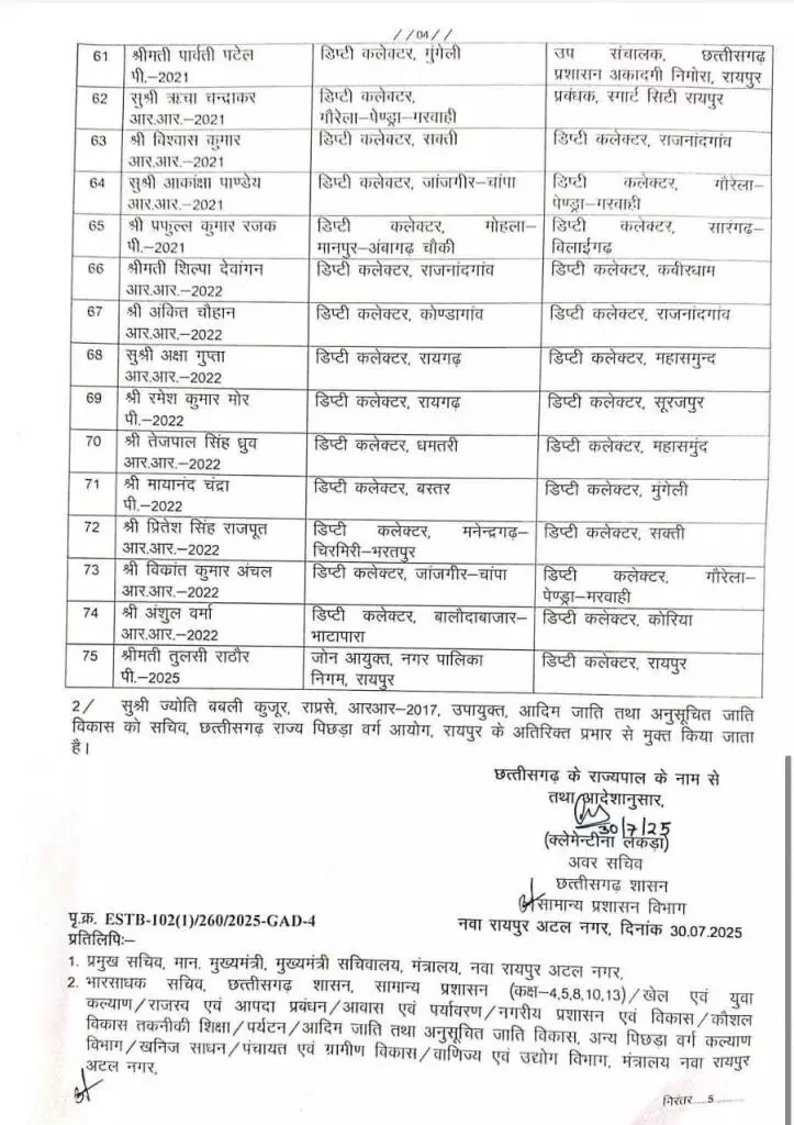 छत्तीसगढ़ में प्रशासनिक फेरबदल: राज्य प्रशासनिक सेवा के 75 अधिकारियों का तबादला, देखें पूरी सूची 5 1279137 whatsapp image 2025 07 30 at 43737 pm 3