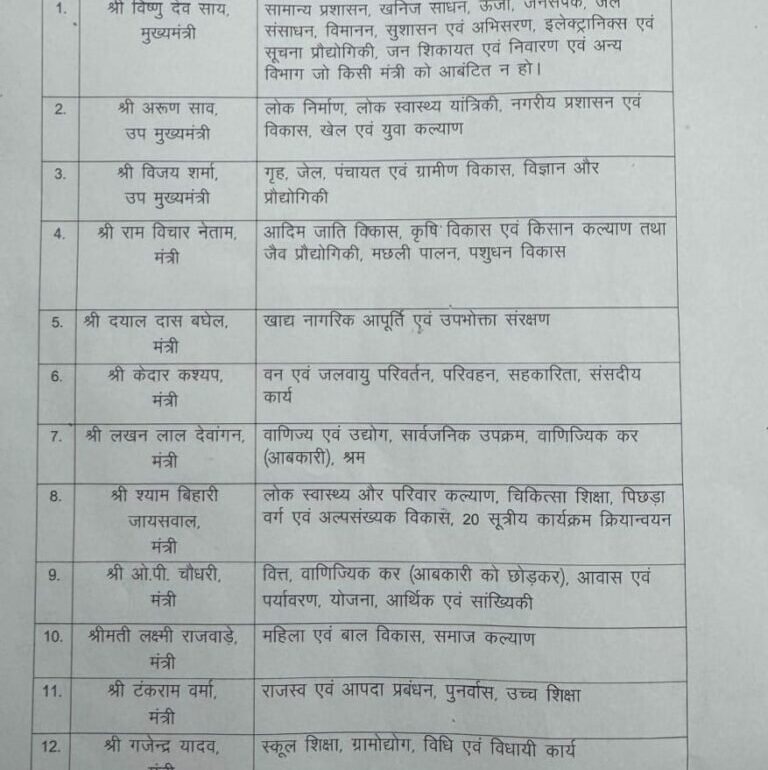 छत्तीसगढ़: नए मंत्रियों के बीच विभागों का बंटवारा, गजेंद्र यादव को शिक्षा विभाग की जिम्मेदारी, देखें लिस्ट..
