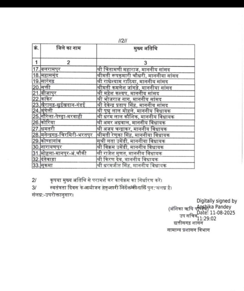 छत्तीसगढ़ में स्वतंत्रता दिवस कार्यक्रम तय: रायपुर में सीएम साय, कवर्धा में संतोष पाण्डेय करेंगे ध्वजारोहण; देखें, आपके जिले में कौन फहराएगा तिरंगा