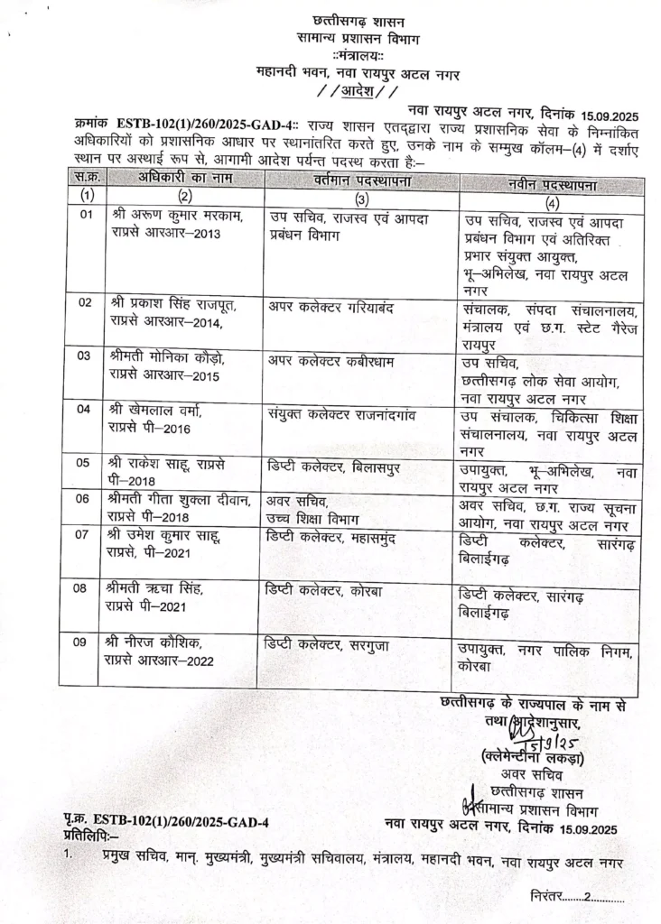 छत्तीसगढ़: राज्य सरकार ने प्रशासनिक अधिकारियों के किए तबादले, मोनिका कौड़ो बनी लोक सेवा आयोग की उपसचिव – देखें पूरी सूची