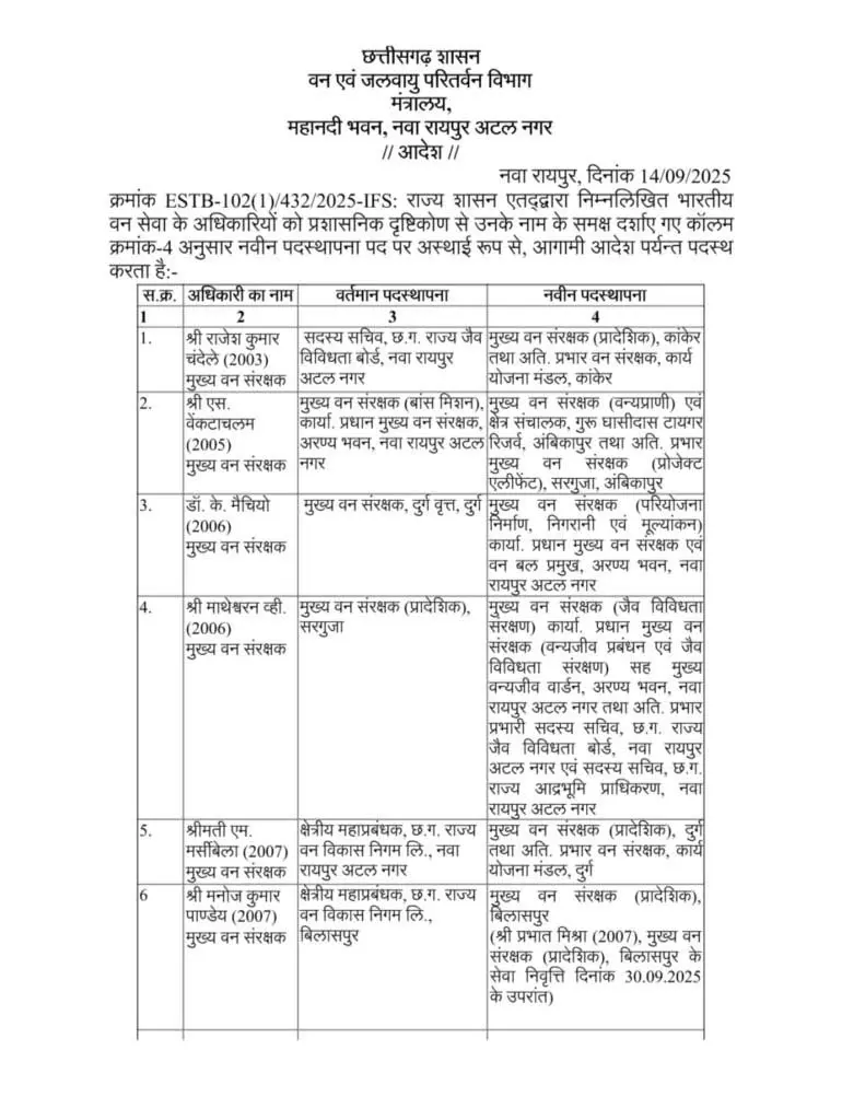 छत्तीसगढ़ में 13 IFS अधिकारियों का तबादला, देखें पूरी लिस्ट