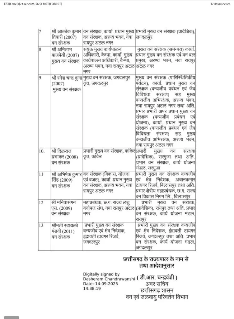 छत्तीसगढ़ में 13 IFS अधिकारियों का तबादला, देखें पूरी लिस्ट