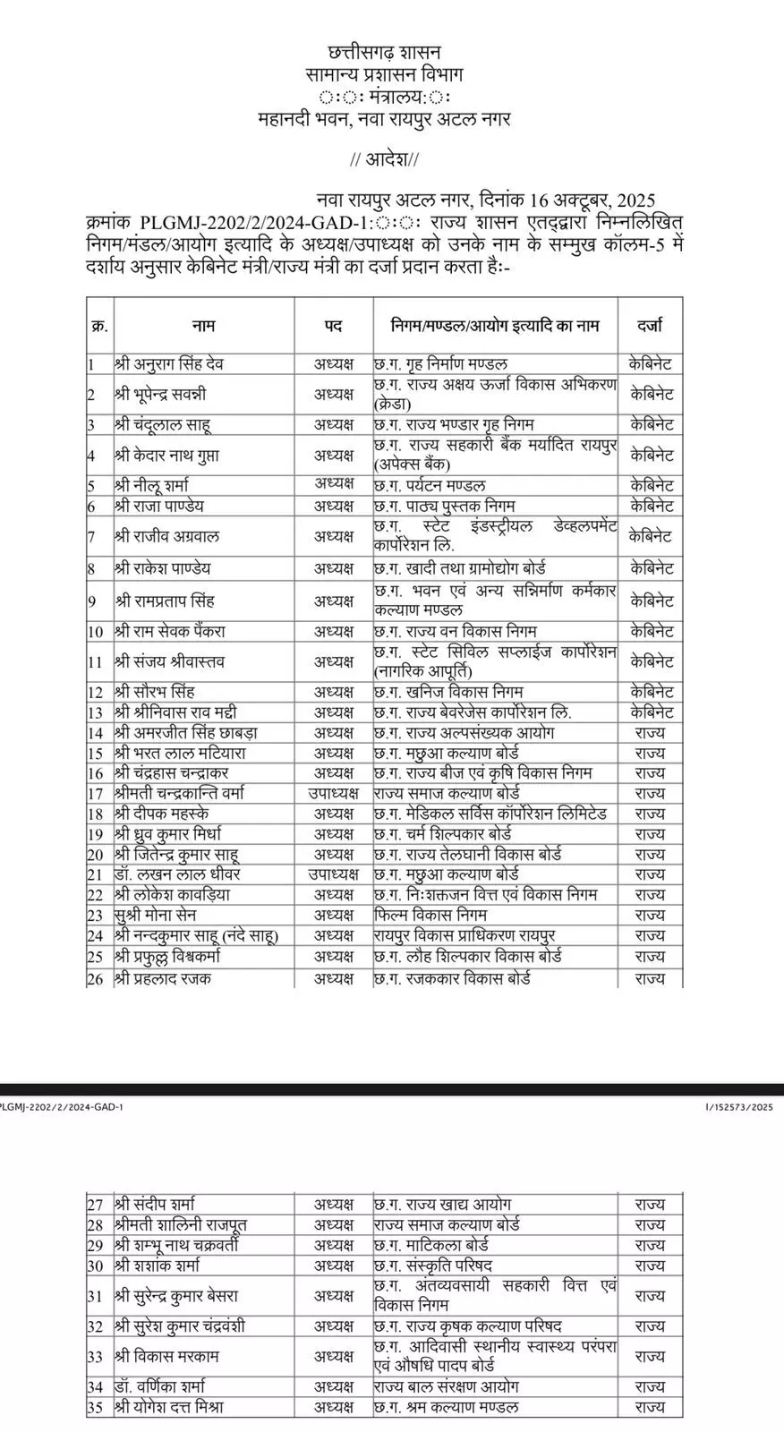 छत्तीसगढ़ की बड़ी खबर: निगम-मंडल और आयोग के अध्यक्षों व उपाध्यक्षों को मिला मंत्री दर्जा – देखिए पूरी सूची