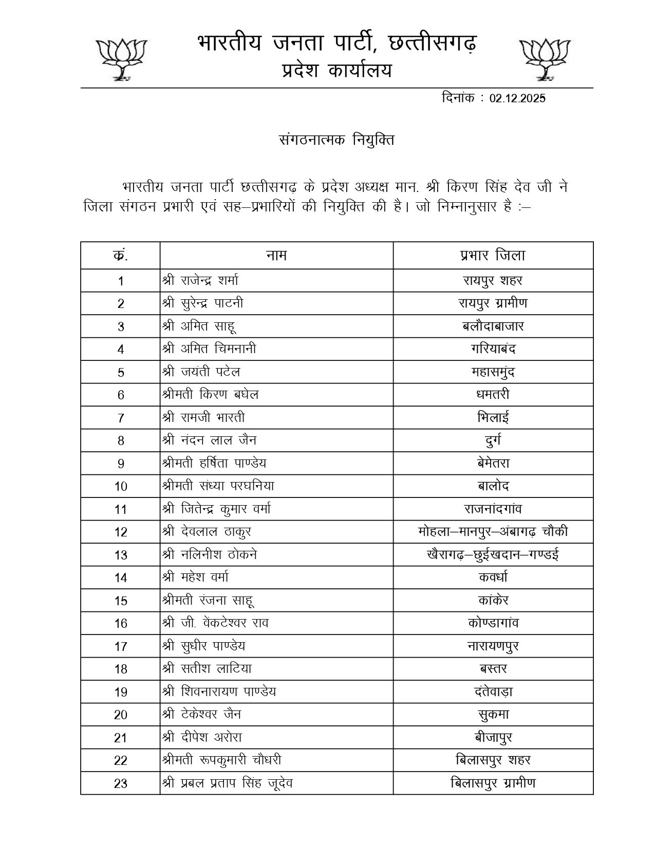 BJP छत्तीसगढ़ ने जिला संगठन प्रभारी एवं सह-प्रभारियों की नियुक्ति की, देखिए पूरी सूची