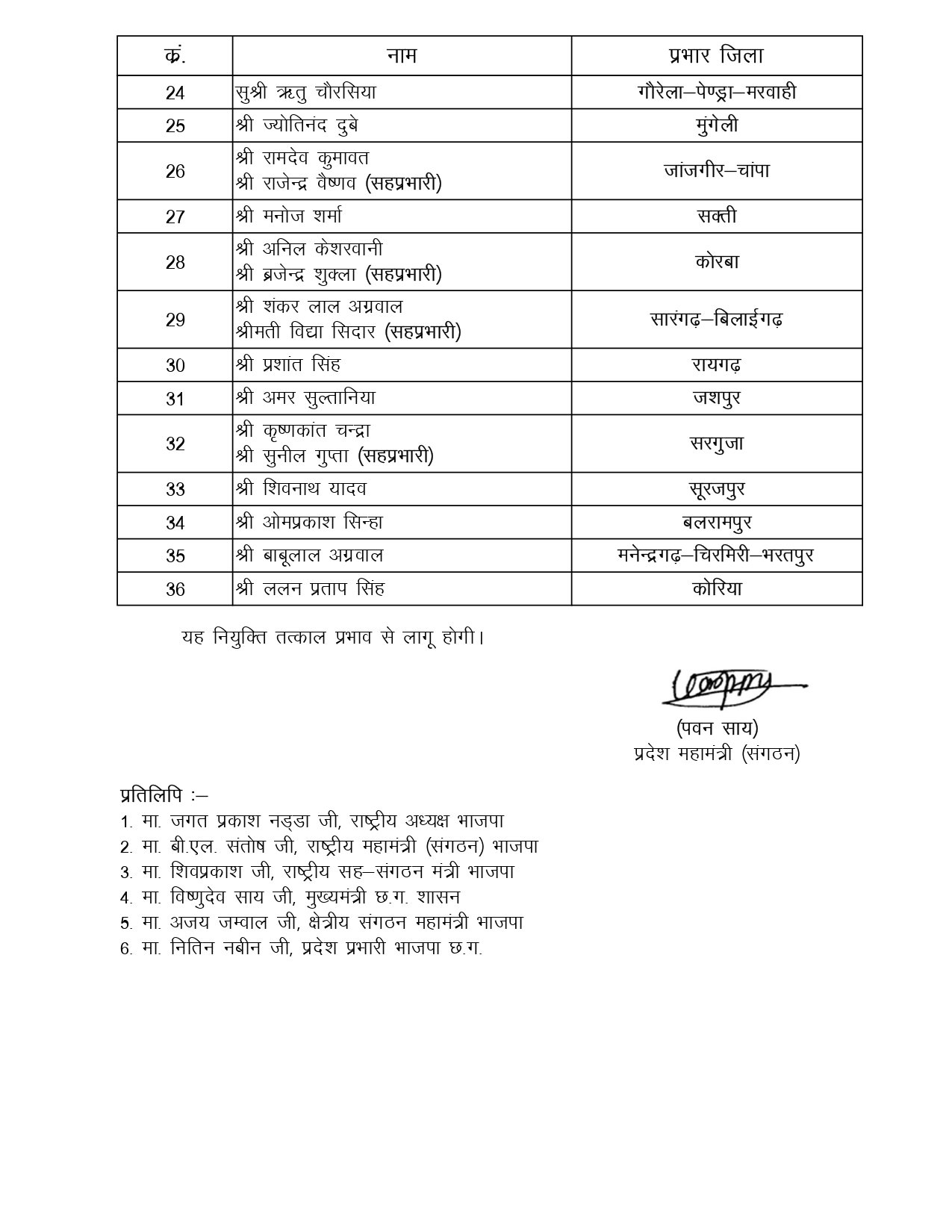 BJP छत्तीसगढ़ ने जिला संगठन प्रभारी एवं सह-प्रभारियों की नियुक्ति की, देखिए पूरी सूची