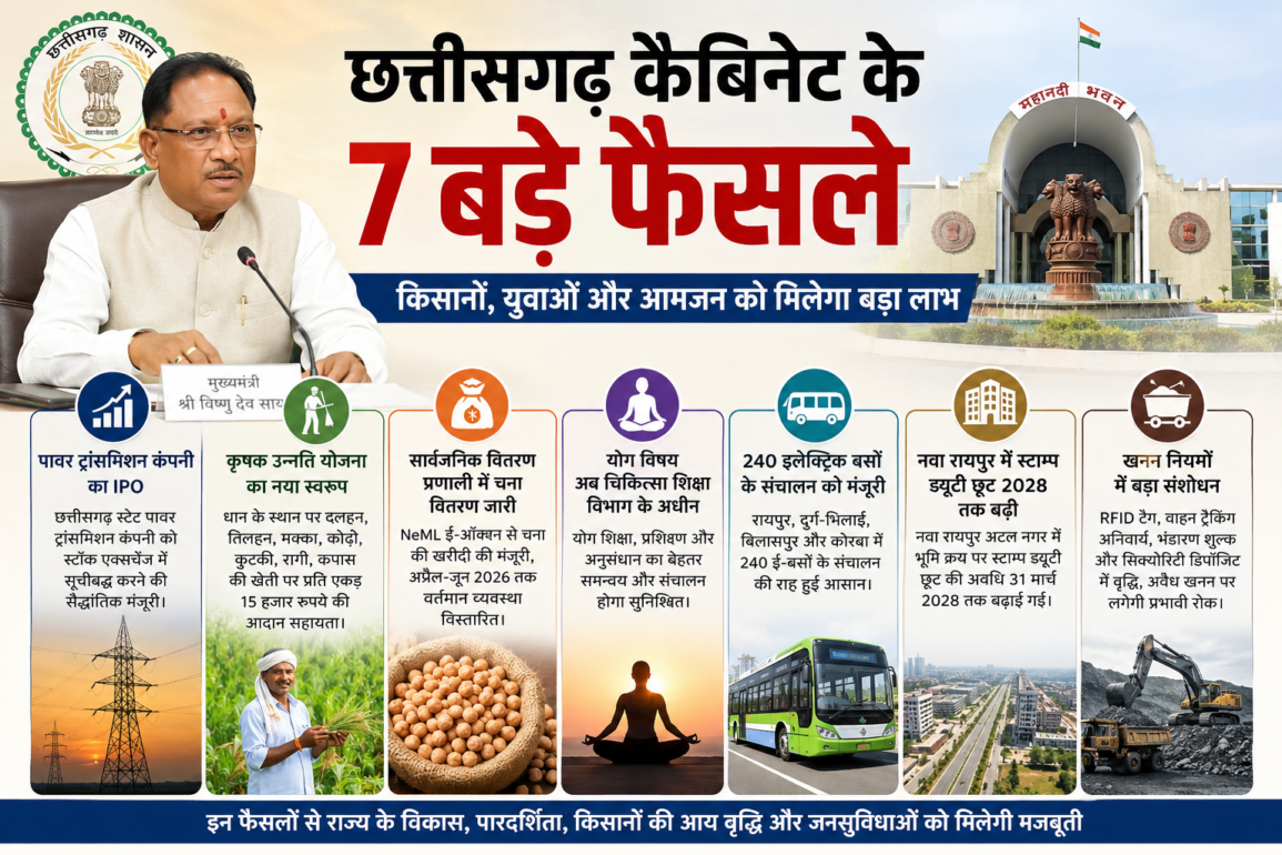 साय कैबिनेट का बड़ा फैसला: किसानों को ₹15 हजार प्रति एकड़ सहायता, 240 ई-बसों को मंजूरी सहित अवैध खनन पर सख्ती, कृषि, ऊर्जा और परिवहन पर कई महत्वपूर्ण निर्णय