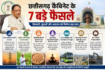 साय कैबिनेट का बड़ा फैसला: किसानों को ₹15 हजार प्रति एकड़ सहायता, 240 ई-बसों को मंजूरी सहित अवैध खनन पर सख्ती, कृषि, ऊर्जा और परिवहन पर कई महत्वपूर्ण निर्णय